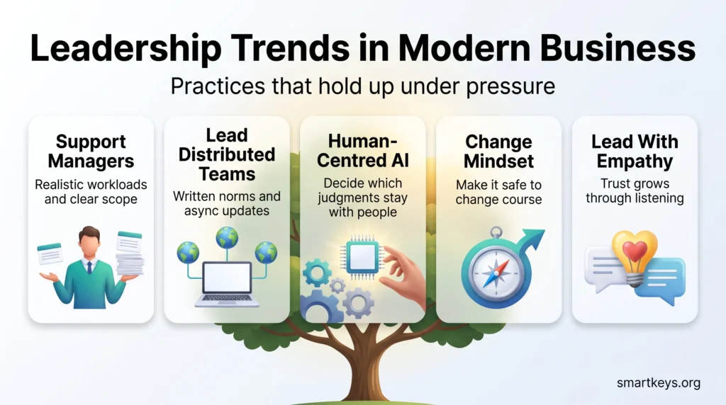 Infographic on leadership trends in modern business: supporting managers, leading distributed teams, human-centred AI, a change mindset and empathy.