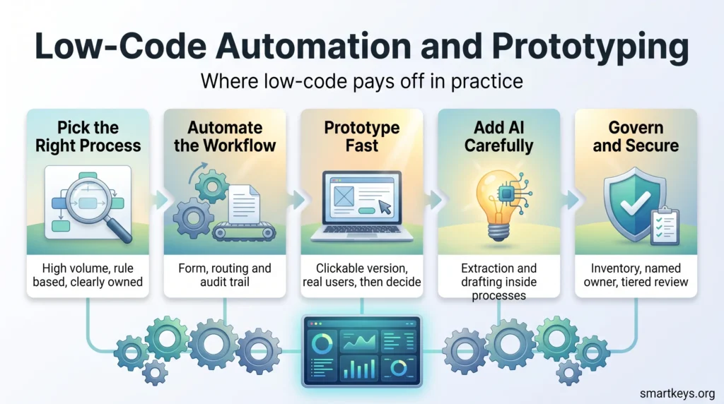 Infographic on low-code business process automation and prototyping: pick the right process, automate workflows, prototype fast, add AI and govern apps.