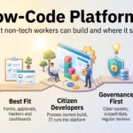 Low-Code Platforms: What Non-Tech Workers Can Build and Where It Stops Infographic on low-code platforms: visual building, best-fit internal apps, citizen developers, governance first and where low-code stops.