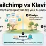 Mailchimp vs Klaviyo 2026: Pricing, Features and Verdict Infographic comparing Mailchimp vs Klaviyo: an easy general marketing platform versus a store platform with purchase-based revenue flows.