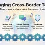 Infographic on managing cross-border teams: five pillars covering time zones, written-first communication, cultural fluency, compliance and a lean tool stack.