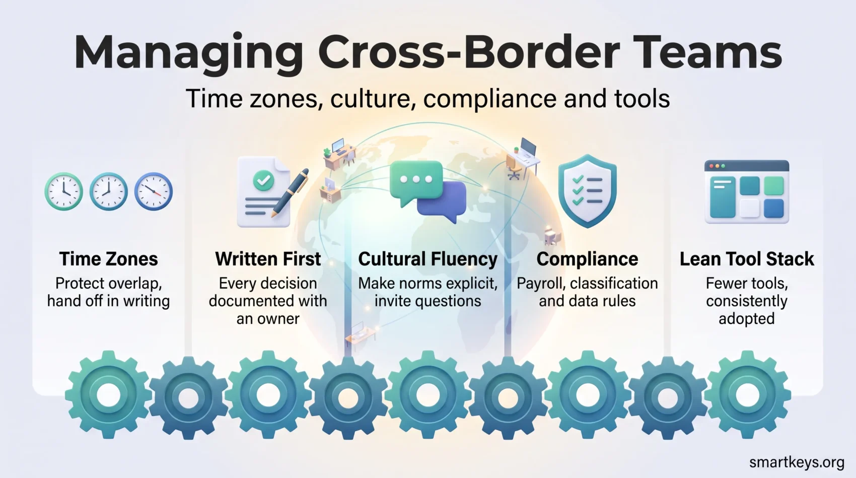 Infographic on managing cross-border teams: five pillars covering time zones, written-first communication, cultural fluency, compliance and a lean tool stack.