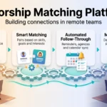 Infographic showing how mentorship matching platforms connect remote teams: build profiles, smart matching, automated follow-through and measuring results.