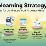 Infographic on microlearning strategy: one clear objective, short modules, spaced reviews, recall practice and measuring results on the job.