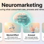 Neuromarketing: Understanding Consumer Behavior Through Brain Science Neuromarketing infographic showing how eye-tracking, EEG, skin and pupil signals and recall tests measure attention, mental effort, arousal and memory.