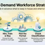 Infographic of an on-demand workforce strategy in five steps: map skill gaps, hire, train or buy, pick the format, check classification and measure results.