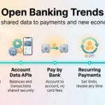Open banking trends infographic showing five shifts: consent first, account data APIs, pay by bank, recurring payments with set limits, and paid data access.