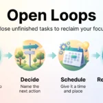 Open Loops: How Unfinished Tasks Sabotage Your Focus and How to Fix It Infographic on closing open loops: capture every unfinished task, decide the next action, schedule it, and review the list once a week.