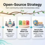 Open-source strategy infographic: five steps from a written plan and an OSPO to a licence allow-list, a secured supply chain and a business model.