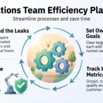 Operations Team Efficiency Playbook: Streamline Processes and Save Time Operations team efficiency infographic showing a loop of four steps: find the leaks, set owned goals, track key metrics and automate repetitive work.