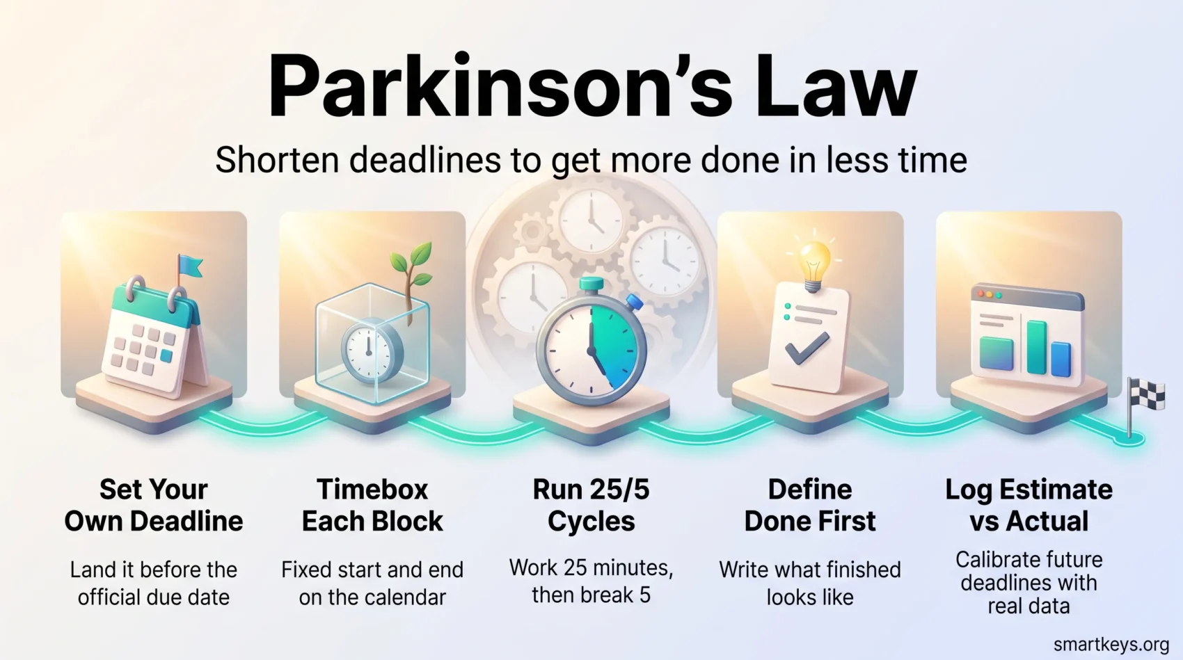 Parkinson's Law infographic in five steps: set your own deadline, timebox each block, run 25/5 cycles, define done first and log estimate vs actual.