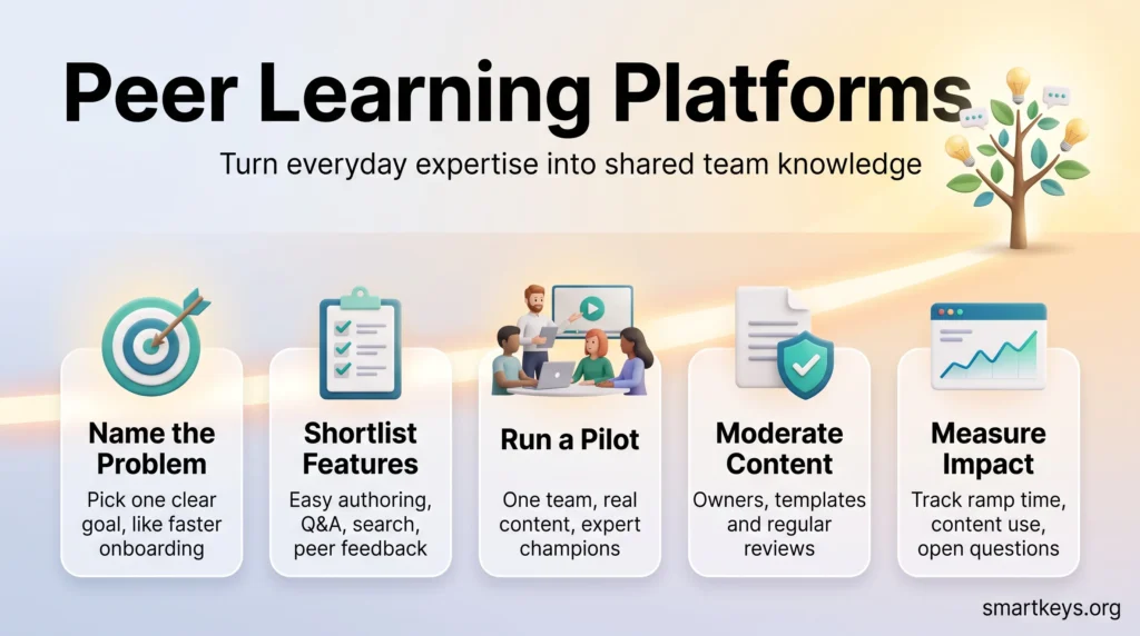 Peer learning platforms infographic showing five rollout steps: name the problem, shortlist features, run a pilot, moderate content and measure impact.