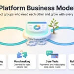 Platform Business Model 2026: Unlocking Network-Driven Growth Platform business model infographic: buyers and sellers linked by a core transaction hub, with audience building, matchmaking, core tools and rules.