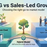 PLG vs Sales-Led Growth: Choosing the Right Go-to-Market Model PLG vs sales-led growth infographic: self-serve signups lower acquisition cost, sales teams win larger contracts, and a hybrid model combines both.