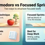 Infographic comparing the Pomodoro Technique with fixed 25 minute blocks for admin work and focused sprints of 15 to 90 minutes for deep work.