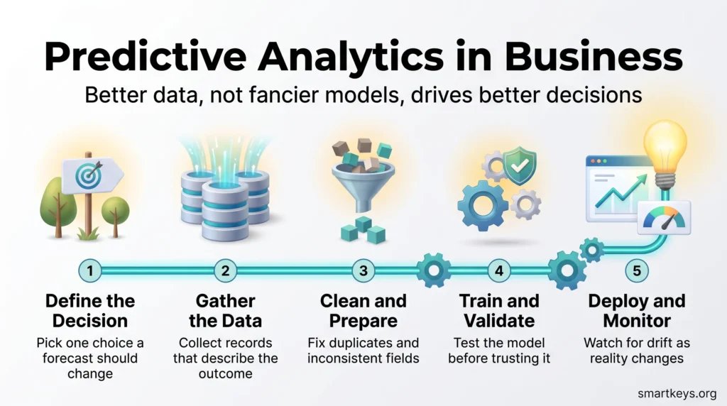 Predictive analytics in business infographic showing five steps: define the decision, gather the data, clean and prepare, train and validate, deploy and monitor.