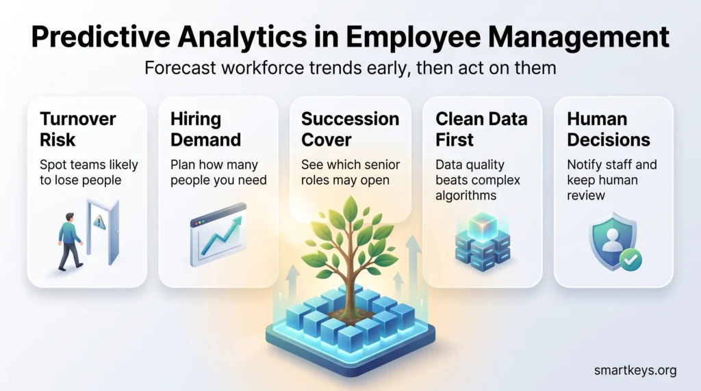 Infographic on predictive analytics in employee management: forecasting turnover risk, hiring demand and succession cover from clean data with human review.