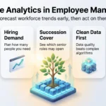 Predictive Analytics in Employee Management: What Works in 2026 Infographic on predictive analytics in employee management: forecasting turnover risk, hiring demand and succession cover from clean data with human review.