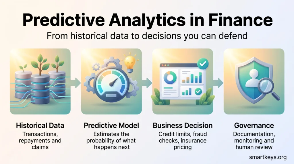 Infographic on predictive analytics in finance: historical data feeds a predictive model that drives credit, fraud and pricing decisions under governance.