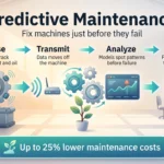 Predictive Maintenance in 2026: The Future of Industrial Operations Predictive maintenance infographic showing four steps, sense, transmit, analyze and act, from machine sensors to a scheduled repair, with up to 25% lower costs.