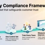 Privacy compliance framework infographic: a four-step roadmap to scope your data, map laws to one control set, train every team and measure results.