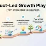 Infographic of a product-led growth playbook in five stages: free plan or trial, fast first win, activation event, free-to-paid conversion and expansion.