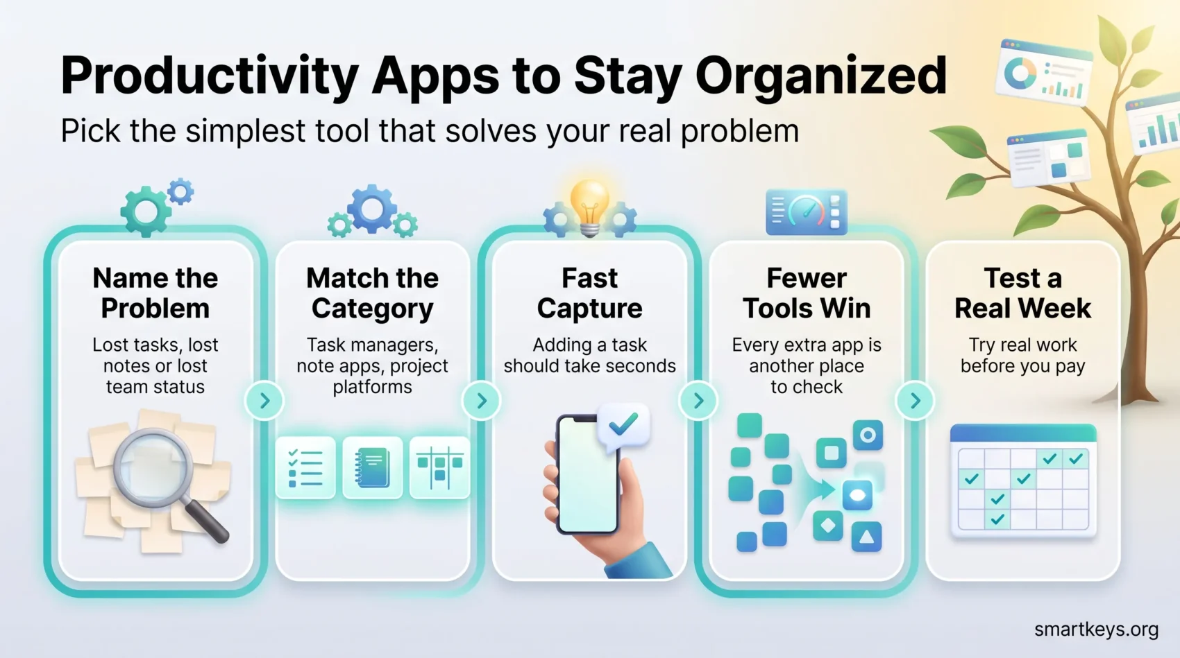 Infographic on choosing productivity apps to stay organized: name the problem, match the category, fast capture, fewer tools and a real test week.