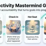Productivity Mastermind Groups: How to Judge Value and Cost Infographic on productivity mastermind groups showing four session steps: set one clear goal, check in, hot seat and specific commitments.