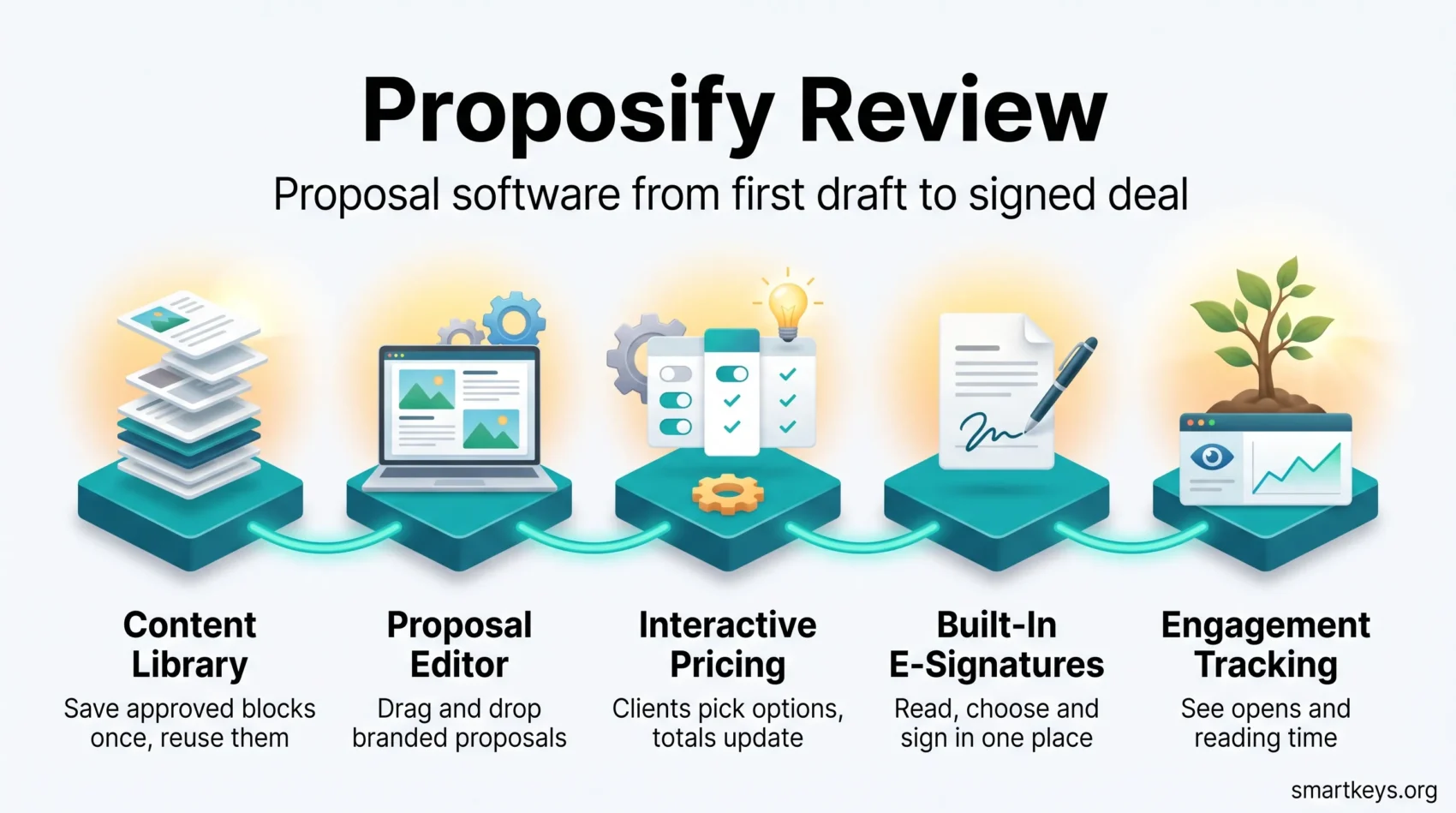 Proposify review infographic showing the proposal workflow: content library, proposal editor, interactive pricing, built-in e-signatures and engagement tracking.