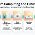 How Quantum Computing Will Impact Future Workflows in 2026 Infographic on quantum computing future work showing hybrid workflows, post-quantum cryptography, cloud access, training and classical baselines.