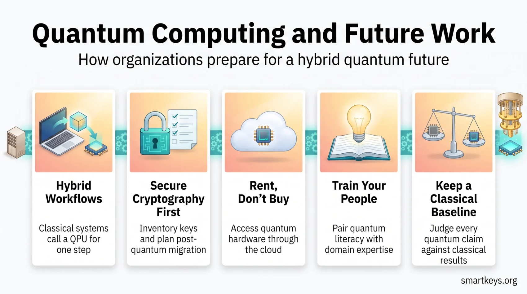 Infographic on quantum computing future work showing hybrid workflows, post-quantum cryptography, cloud access, training and classical baselines.
