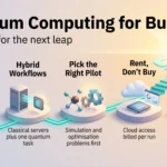 Quantum Computing for Business: Preparing for the Next Leap Infographic on quantum computing for business: five steps from qubits and hybrid workflows to cloud pilots and post-quantum security migration.