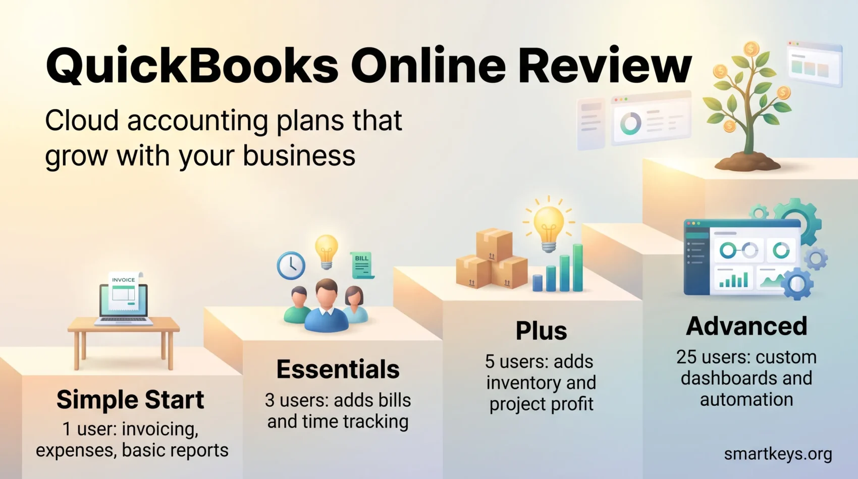 QuickBooks Online review infographic showing four plans on rising steps, from Simple Start for one user to Advanced for 25 users with custom dashboards.