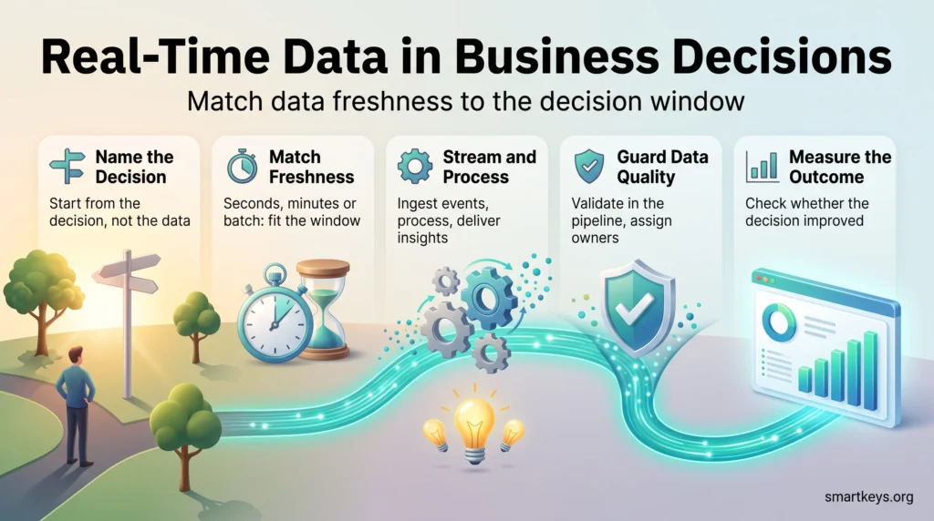 Infographic on real-time data in business decisions: five steps from naming the decision and matching data freshness to streaming, data quality and measuring outcomes.