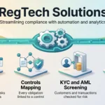 RegTech solutions infographic showing four compliance capabilities: regulatory monitoring, controls mapping, KYC and AML screening, and audit-ready reporting.