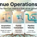 Revenue Operations KPIs: The RevOps Metrics That Drive Growth Revenue operations KPIs infographic showing recurring revenue, acquisition economics, funnel conversion, pipeline velocity and net revenue retention.