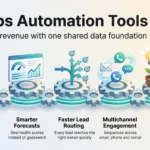 Infographic on RevOps automation tools: clean data, smarter forecasts, faster lead routing, multichannel engagement and piloting before you scale.