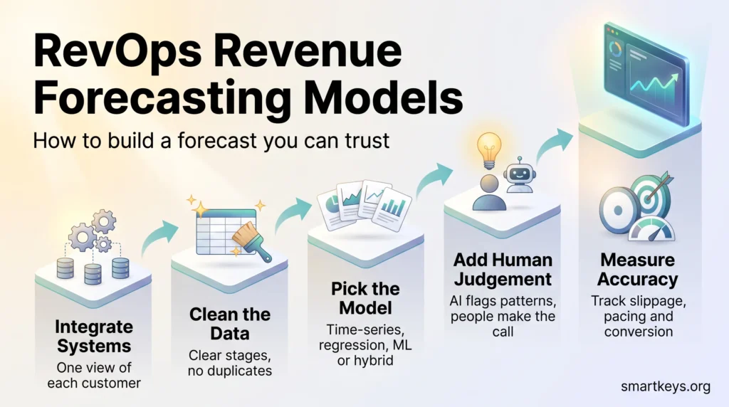 Infographic on RevOps revenue forecasting models: five steps from integrating systems and cleaning data to picking a model and measuring accuracy.