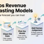 Infographic on RevOps revenue forecasting models: five steps from integrating systems and cleaning data to picking a model and measuring accuracy.