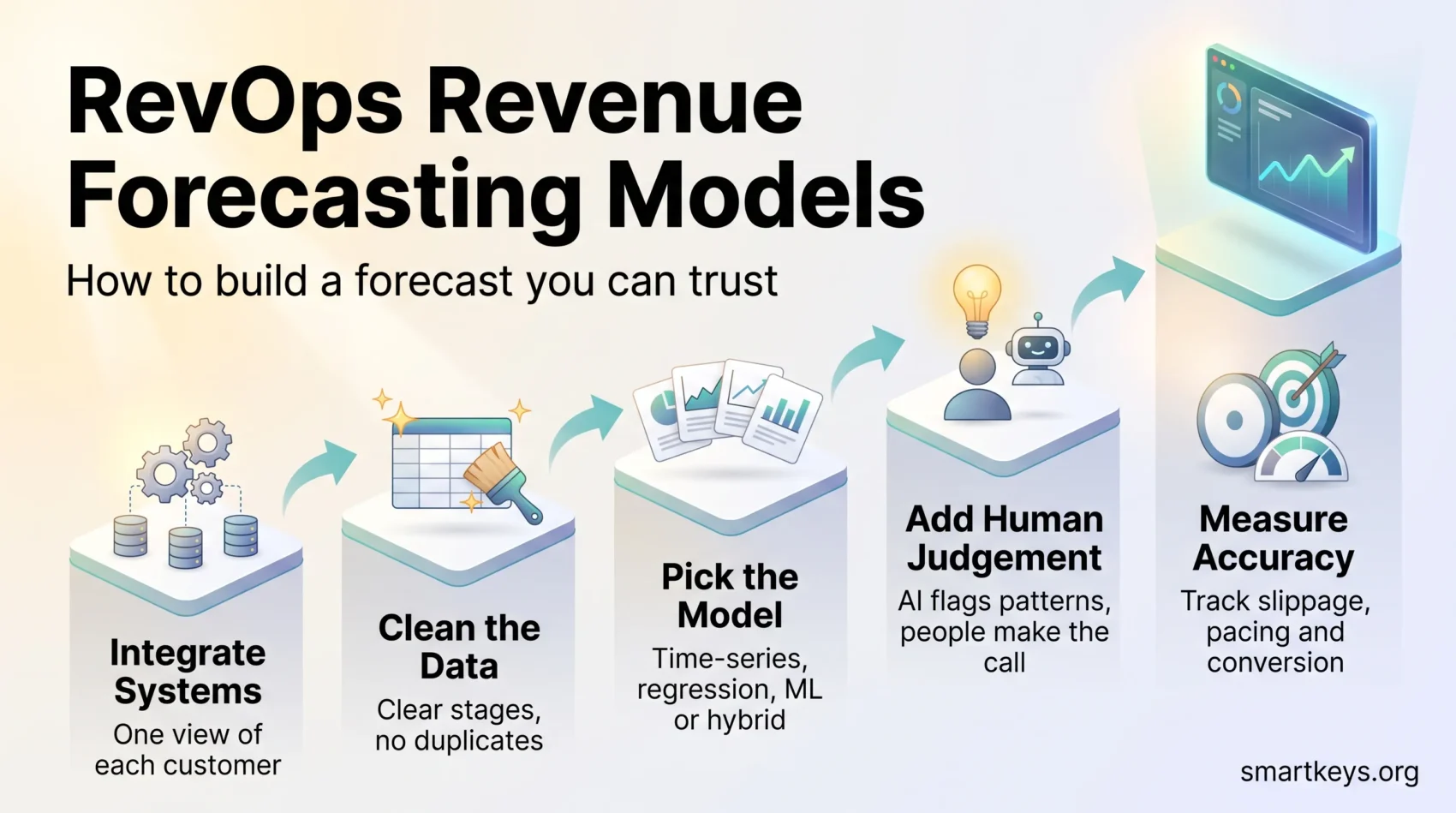 Infographic on RevOps revenue forecasting models: five steps from integrating systems and cleaning data to picking a model and measuring accuracy.