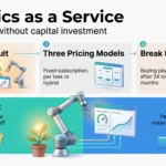 Robotics as a Service: Automation Without Capital Investment Robotics as a service infographic showing the rental model, three pricing models, a 24 to 36 month break even, and when to rent or buy.