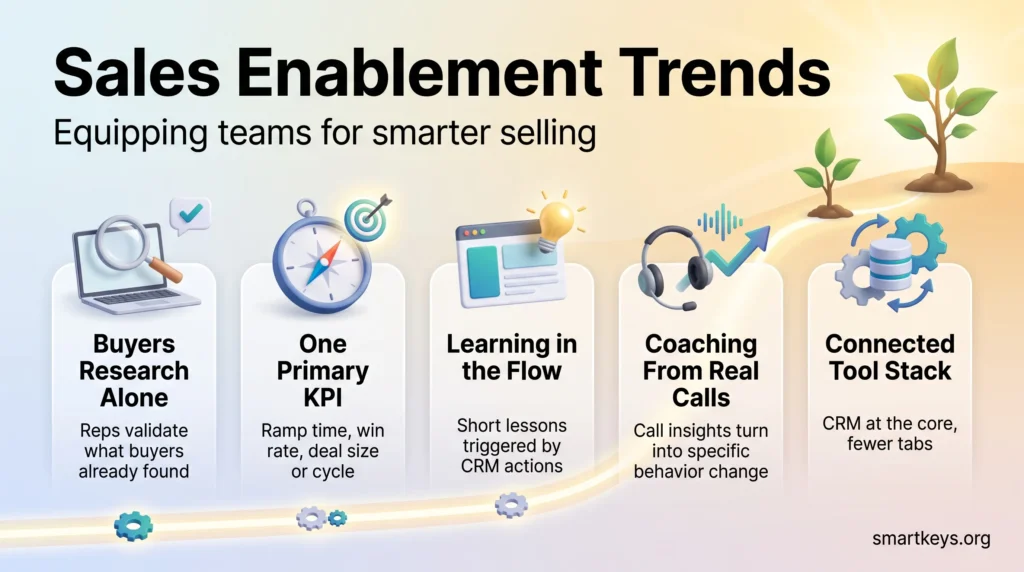 Sales enablement trends infographic showing five steps: buyer validation, one primary KPI, learning in the flow, call coaching and a connected CRM stack.