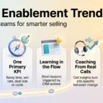 Sales Enablement Trends 2026: Equipping Teams for Smarter Selling Sales enablement trends infographic showing five steps: buyer validation, one primary KPI, learning in the flow, call coaching and a connected CRM stack.