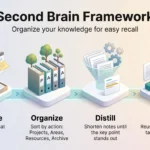 Infographic of the second brain framework: capture, organize with PARA, distill and express notes in a left-to-right flow ending in a lightbulb.