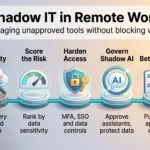 Shadow IT in Remote Work: Managing Unapproved Tools and Risks Shadow IT in remote work infographic with five steps: gain visibility, score risk, harden access, govern shadow AI and offer better approved tools.