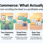 Social commerce infographic showing five steps: discovery in the feed, two checkout paths, customer proof, owning contacts and measuring real profit.