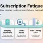 Subscription fatigue infographic showing five retention steps: clear pricing notices, simpler plans, a pause option, easy cancellation and proven ongoing value.