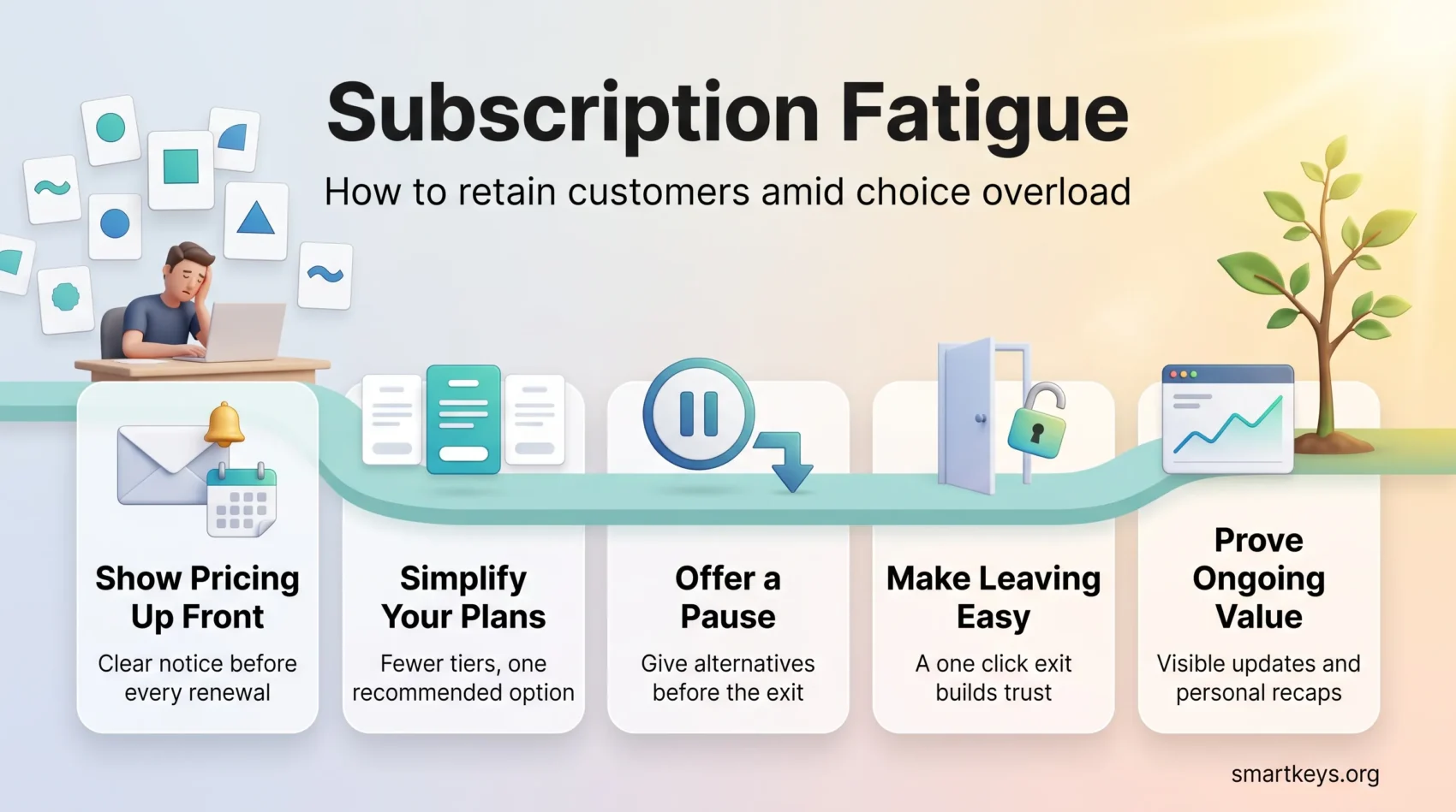 Subscription fatigue infographic showing five retention steps: clear pricing notices, simpler plans, a pause option, easy cancellation and proven ongoing value.