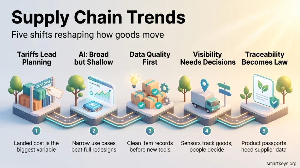 Infographic on supply chain trends: tariffs leading planning, shallow AI adoption, data quality first, sensor visibility and product traceability rules.