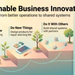 Sustainable Business Innovation in 2026: A Practical Guide Sustainable business innovation infographic: three rising steps from better operations to repairable products and shared systems, plus measuring what matters.